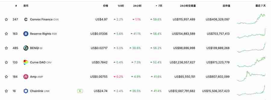 DeFi龙头币CRV暴涨超50%,另外3种生态币也值得关注